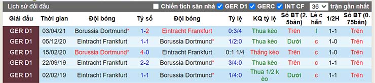 Lịch sử đối đầu Dortmund vs Eintracht Frankfurt