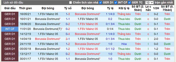 Lịch sử đối đầu Dortmund vs Mainz