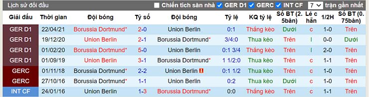 Lịch sử đối đầu Dortmund vs Union Berlin