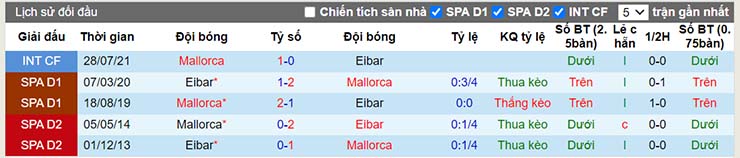 Lịch sử đối đầu Eibar vs Mallorca ngày 5/1