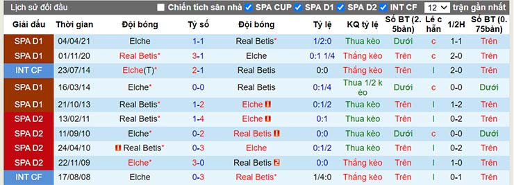 Lịch sử đối đầu Elche vs Betis