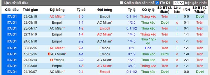 Lịch sử đối đầu Empoli vs AC Milan ngày 23/12
