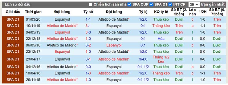 Lịch sử đối đầu Espanyol vs Atletico Madrid