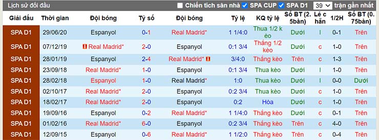 Lịch sử đối đầu Espanyol vs Real Madrid