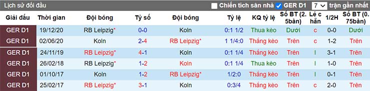 Lịch sử đối đầu Koln vs Leipzig