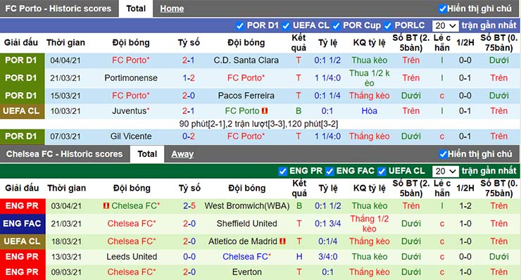 Phong độ thi đấu của Porto vs Chelsea