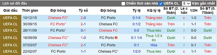 Lịch sử đối đầu giữa Porto vs Chelsea