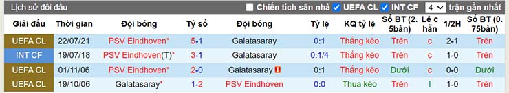 Lịch sử đối đầu Galatasaray vs PSV Eindhoven