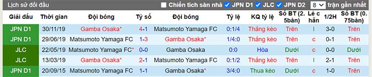 Lịch sử đối đầu Gamba Osaka vs Yamaga