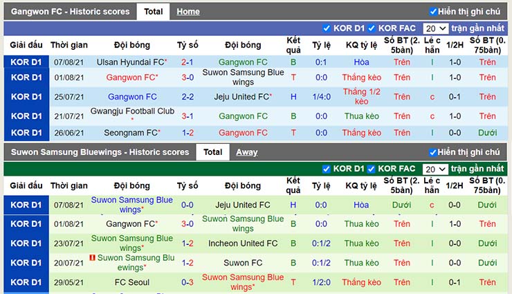 Phong độ thi đấu Gangwon vs Suwon Bluewings