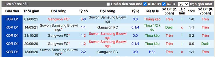 Thành tích đối đầu Gangwon vs Suwon Bluewings