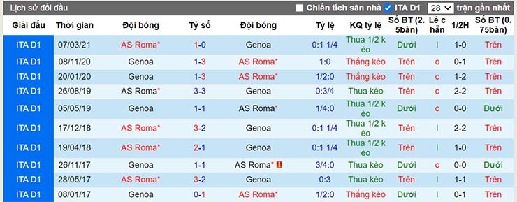 Lịch sử đối đầu Genoa vs AS Roma