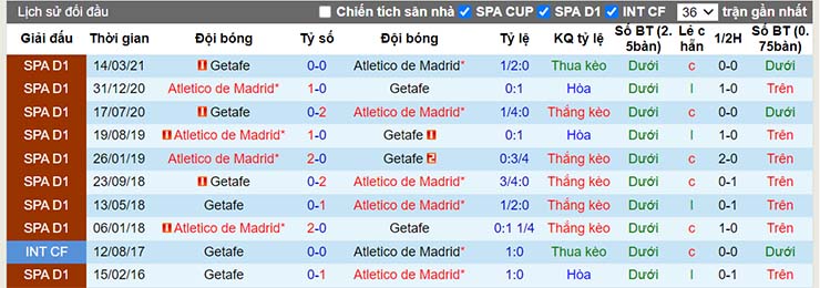 Lịch sử đối đầu Getafe vs Atletico Madrid