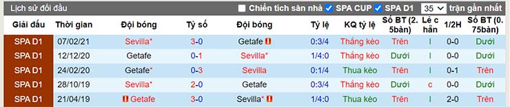 Lịch sử đối đầu Getafe vs Sevilla