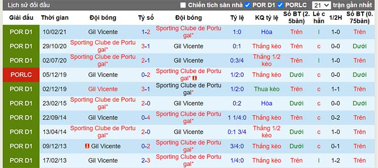 Lịch sử đối đầu Gil Vicente vs Sporting ngày 19/12