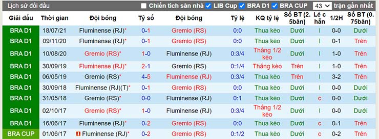 Lịch sử đối đầu Gremio vs Fluminense