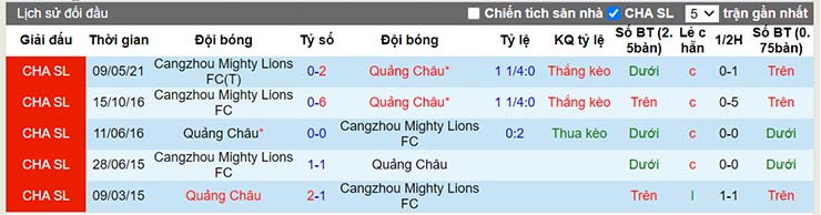 Lịch sử đối đầu Guangzhou vs Cangzhou