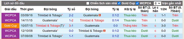 Lịch sử đối đầu Guatemala vs Trinidad & Tobago