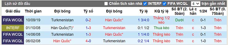 Lịch sử đối đầu Hàn Quốc vs Turkmenistan