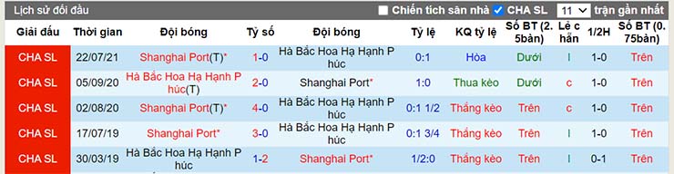 Lịch sử đối đầu Hebei vs Shanghai Port