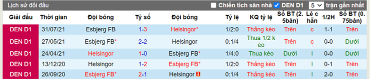 Lịch sử đối đầu Helsingor vs Esbjerg