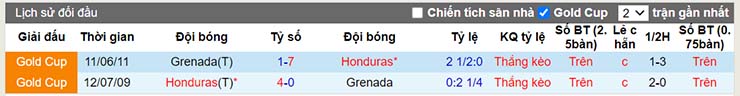Lịch sử đối đầu Honduras vs Grenada