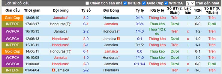 Lịch sử đối đầu Honduras vs Jamaica