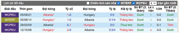 Lịch sử đối đầu Hungary vs Albania