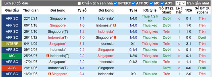 Lịch sử đối đầu Indonesia vs Singapore ngày 25/12