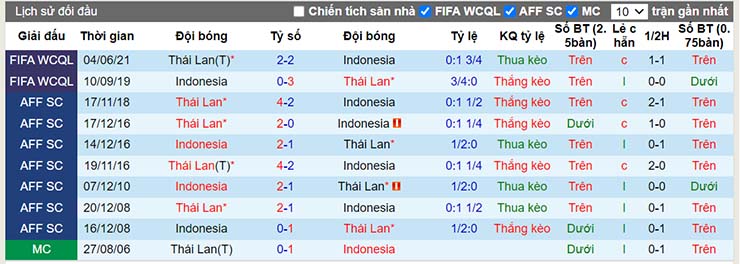 Lịch sử đối đầu Indonesia vs Thái Lan ngày 29/12