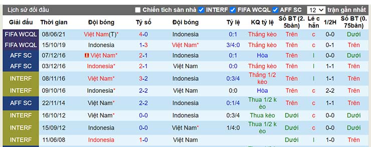 Lịch sử đối đầu Indonesia vs Việt Nam ngày 15/12