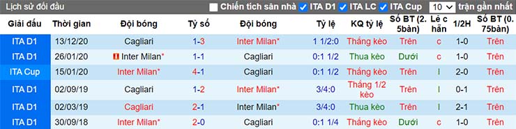 Lịch sử đối đầu giữa Inter vs Cagliari