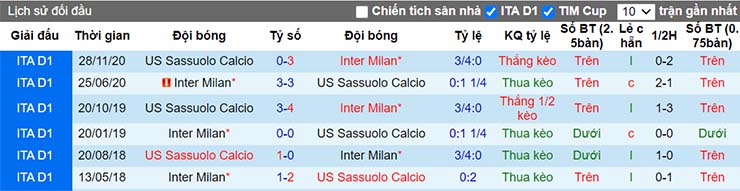 Lịch sử đối đầu giữa Inter Milan vs Sassuolo