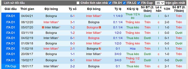 Lịch sử đối đầu Inter vs Bologna