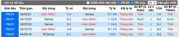 Lịch sử đối đầu Inter vs Genoa