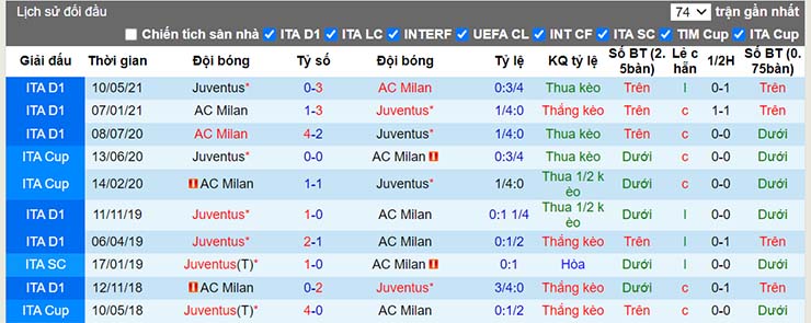 Lịch sử đối đầu Juventus vs AC Milan