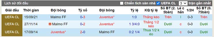 Lịch sử đối đầu Juventus vs Malmo FF ngày 9/12