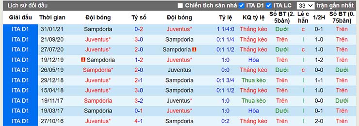 Lịch sử đối đấu Juventus vs Sampdoria