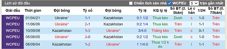 Lịch sử đối đầu Kazakhstan vs Ukraine