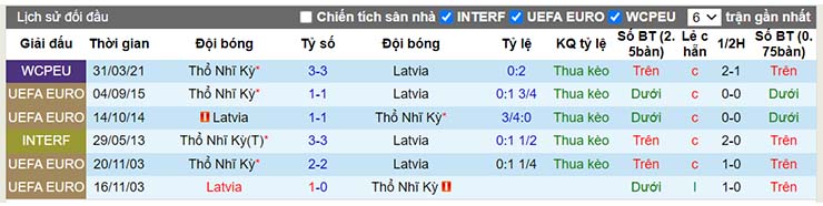 Lịch sử đối đầu Latvia vs Thổ Nhĩ Kỳ