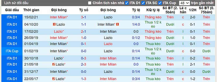 Lịch sử đối đầu Lazio vs Inter Milan