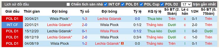 Lịch sử đối đầu Lechia Gdansk vs Wisla Plock