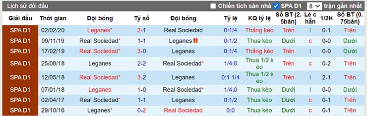 Lịch sử đối đầu Leganes vs Real Sociedad ngày 5/1