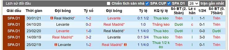 Lịch sử đối đầu Levante vs Real Madrid