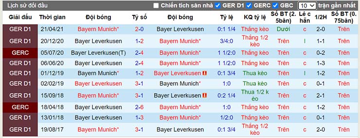 Lịch sử đối đầu Leverkusen vs Bayern Munich