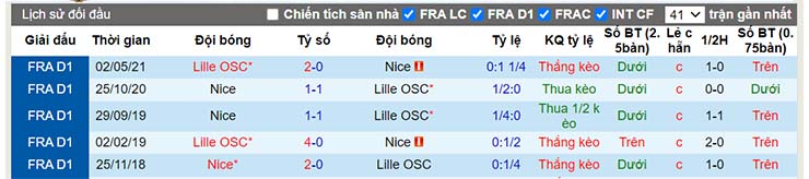Lịch sử đối đầu Lille vs Nice