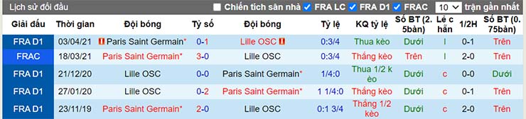 Lịch sử đối đầu Lille vs Paris SG