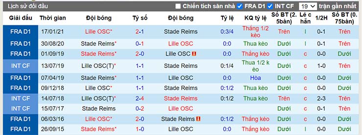 Lịch sử đối đầu Lille vs Reims 