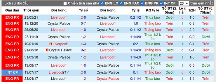 Lịch sử đối đầu Liverpool vs Crystal Palace