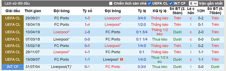 Lịch sử đối đầu Liverpool vs Porto